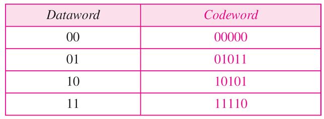 Error Detection_block coding techniques datawords2